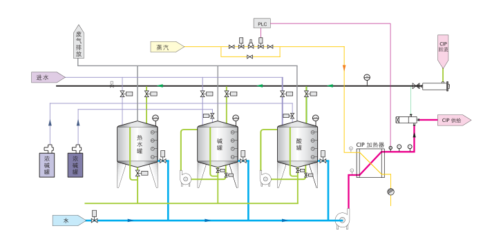 全自動CIP清洗裝置工藝圖 全自動CIP清洗裝置工藝圖